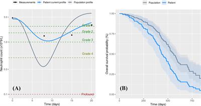 Should personalised dosing have a role in cancer treatment?